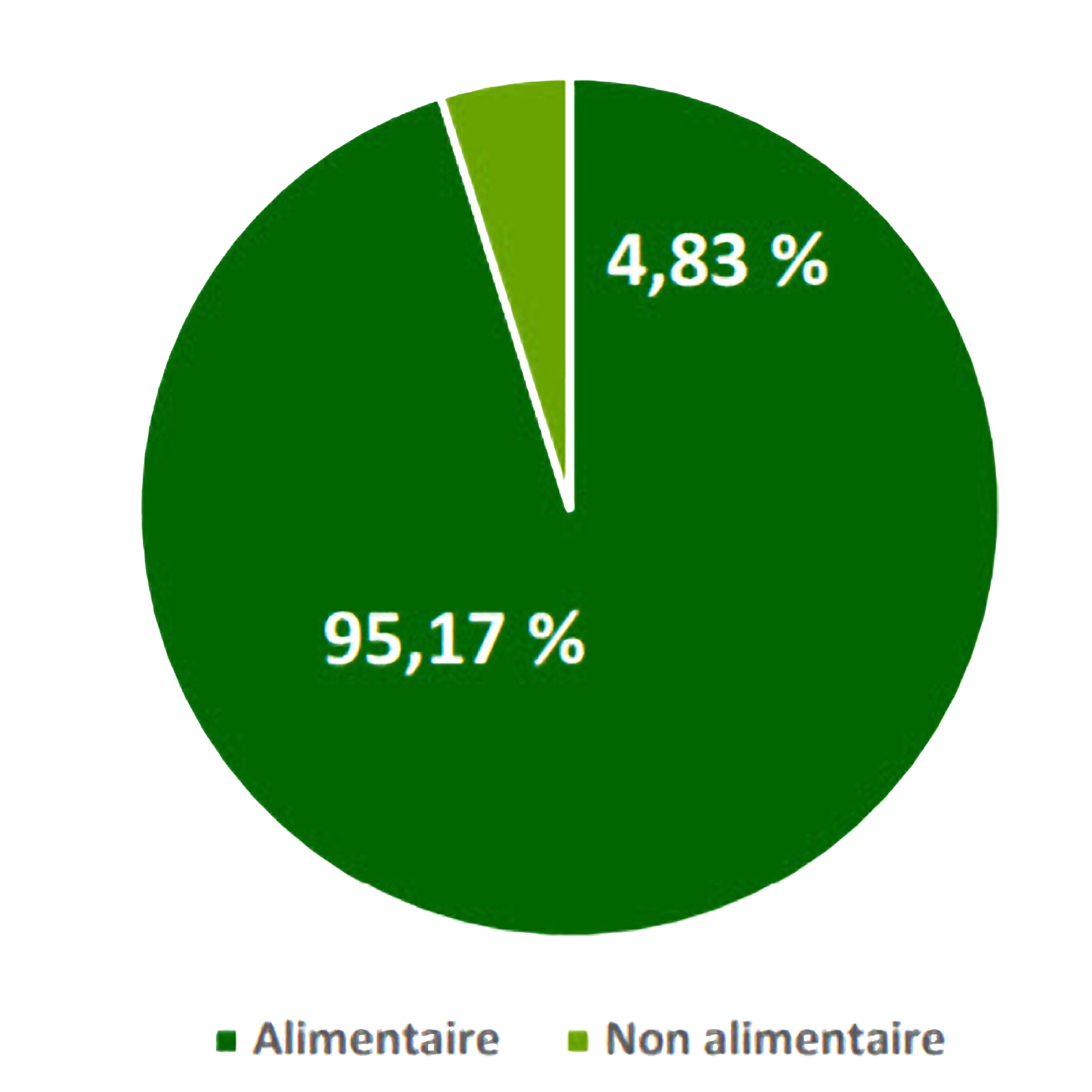 graphique Commerce Équitable